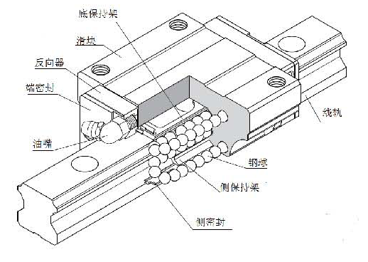 滚珠直线导轨副