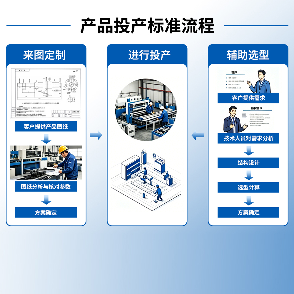 产品投产尺度流程